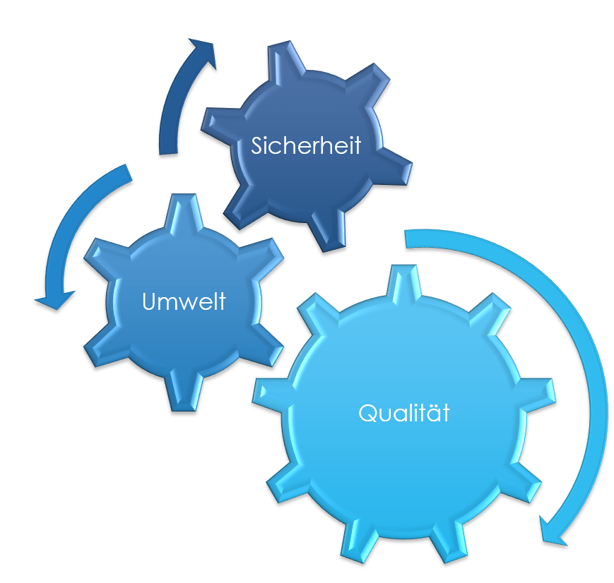 Managementsysteme - manage2change